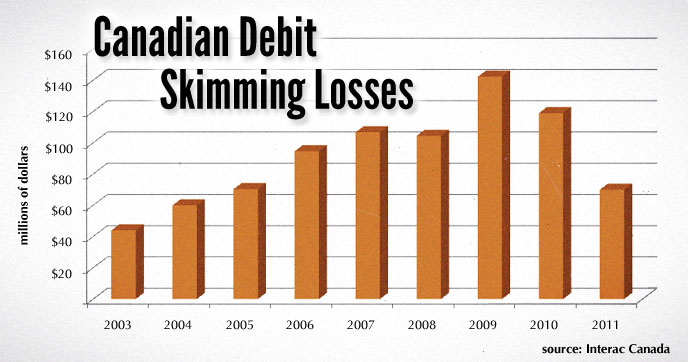debit-skimming-losses